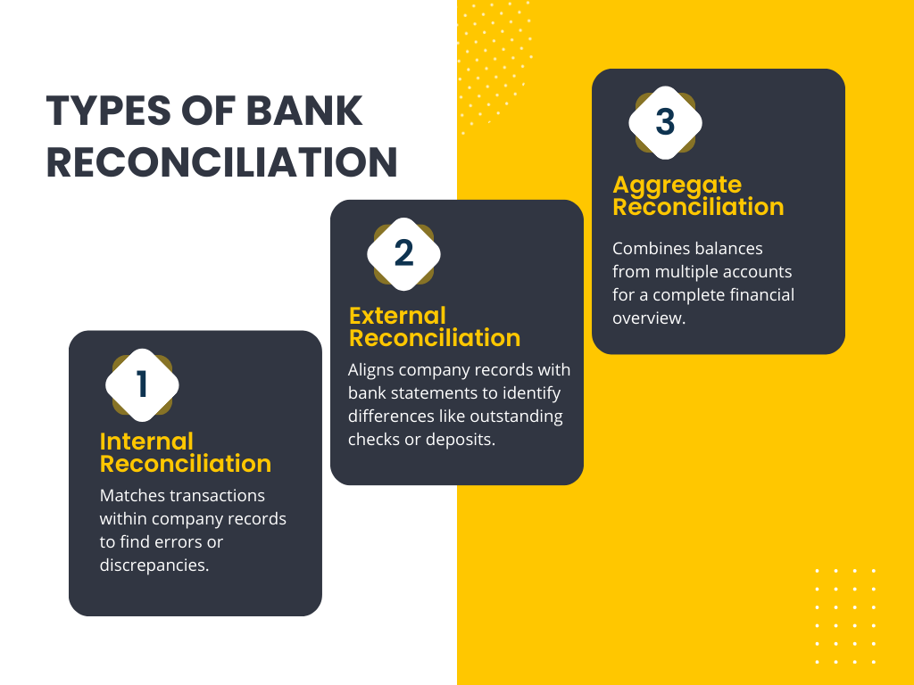 Types of Bank Reconciliation